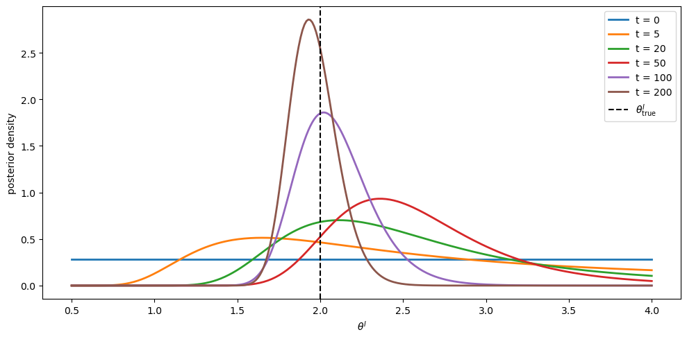 Posterior density on theta^I concentrating around the true value