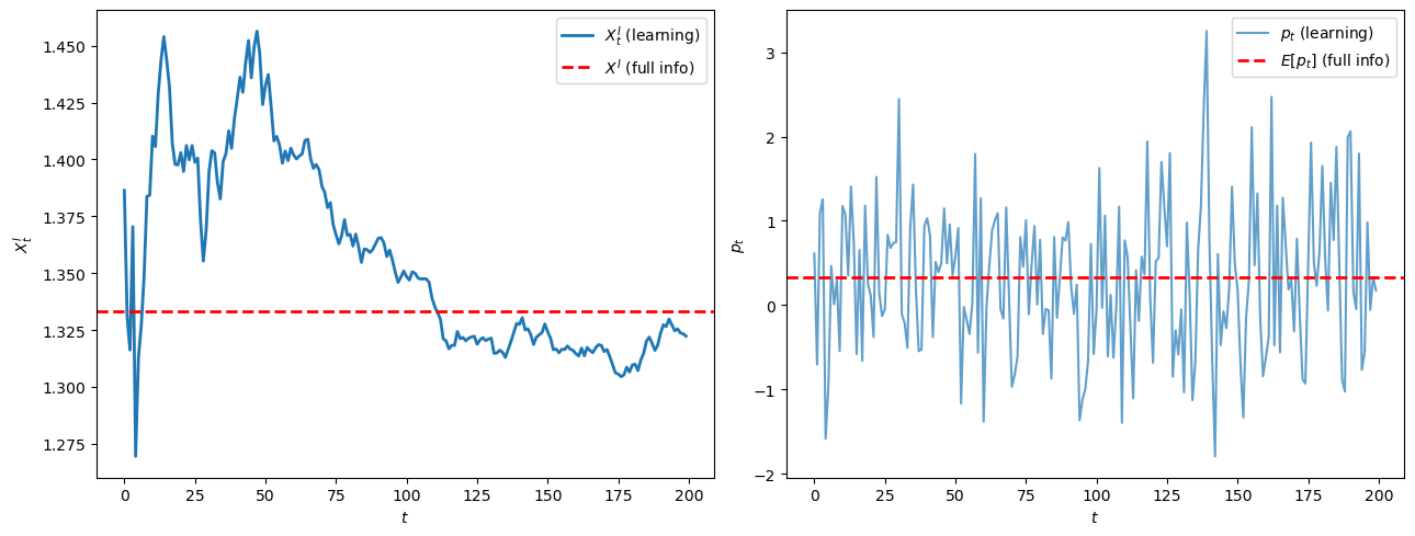 Equilibrium informed trade X^I_t and price p_t over time